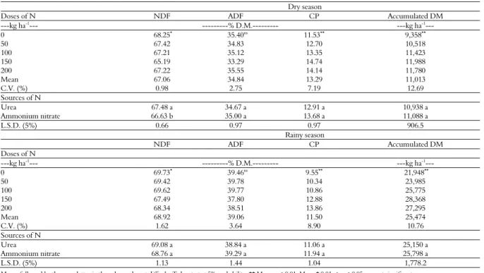 Table 1. NDF, ADF, CP and accumulated DM of Mombasa guinea grass due to doses and sources of N per season