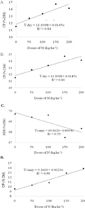 Table 2. Interaction between doses and sources of N related to  the productivity of dry matter accumulation of mombasa guinea  grass in the dry season in Ilha Solteira region, São Paulo State,  Brazil