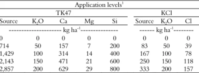 Table 1. Quantities of Ca, Mg, Si and K supplied by KCl or  TK47 K fertilizers.   Application levels 1 TK47   KCl  Source K 2 O Ca  Mg  Si   Source K2 O Cl  --------------------- kg ha -1 ---------------  ------ kg ha -1 --------  0  0 0 0 0  0  0  0  714 