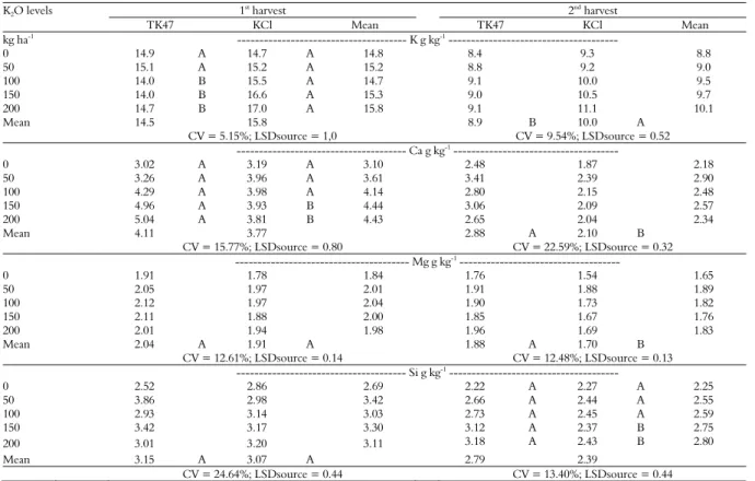 Table 3. Effects of K levels and sources on leaf concentrations of K, Ca, Mg, and Si for sugarcane variety SP832847, 2011/12 and 2012/13  crops (Usina Vale do São Simão, Chaveslandia, Minas Gerais State, Brazil)