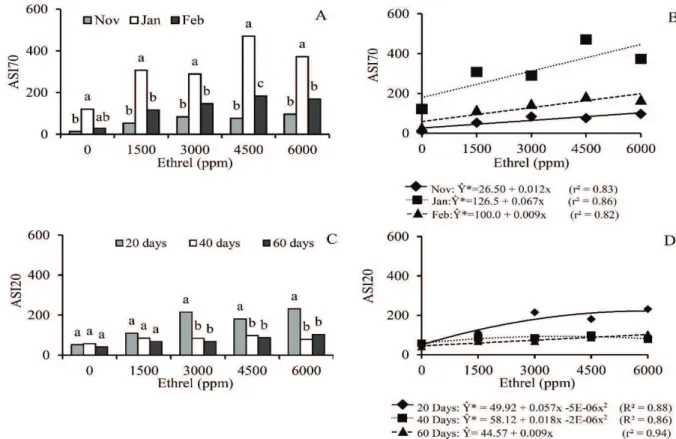 Figure 3. Abscission speed index at 70 days (ASI70) and at 20 days (AVI20) after ethrel spraying relative to application time (A and C) and  ethrel concentration (B and D) during the two cultivation cycles of cassava plants of the Caitité variety