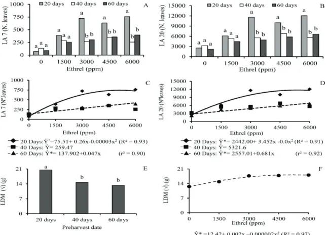 Figure 4. Fallen leaf number at 7 (LA7) and 20 days after treatment (LA20), and total leaf dry mass 20 days after treatment in relation to  the date of application and ethrel concentration (C