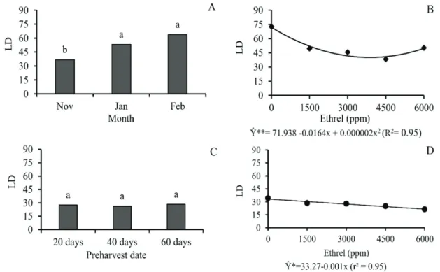 Figure 5. Leaf degreening (LD) in relation to application times and ethrel concentration during the vegetative development period (A and  B) and preharvest period (C and D) of two culture cycles of cassava plants of the Caitité variety