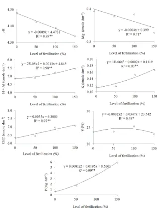Figure 2. Chemical attributes of the soil (pH in water, Ca, Mg,  Al, H+Al, CEC, V, K, and P) in the 0 - 0.10 m soil layer was a  function of fertilization rates