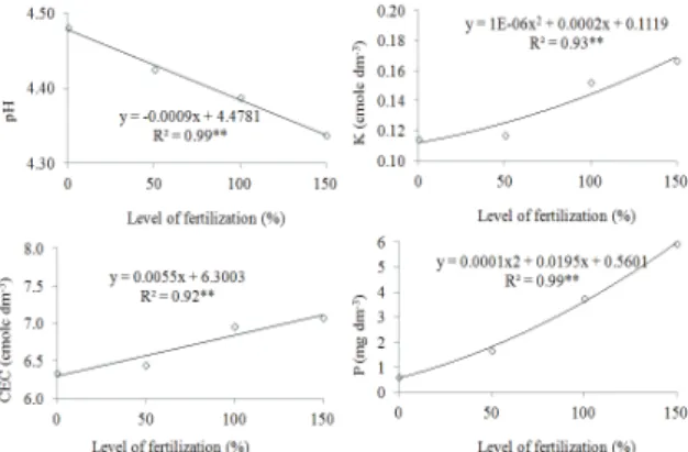 Table 3. Effects of application of lime (L) and/or  phosphogypsum (PG), fertilization rates and growing season on  the plant population (POP), number of pods plant -1  (NPP),  number of grains pod -1  (NGP), 100-grain weight (W100) and  grain yield (YIELD)