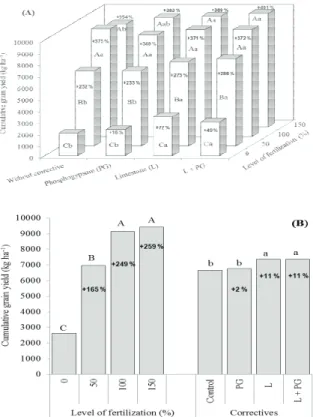 Figure 7. Plant population, grain yield and yield components of  the common bean crop as a function of the rates of fertilization