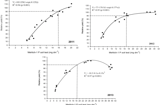 Figure 9.  Relationship between the relative yield (RY) and soil Mehlich-extractable P at 0 - 0.20 m soil depth in 2011, 2012, and 2013  growing season