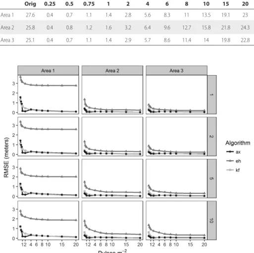 Figure 2. Root mean square error (RMSE) of digital terrain models (DTMs) derived from resampling of originally acquired airborne LiDAR data at different pulse  densities (20, 15, 10, 8, 6, 4, 2, 1, 0.75, 0.5 and 0.25 pulses m −2 ) in three areas of Brazili