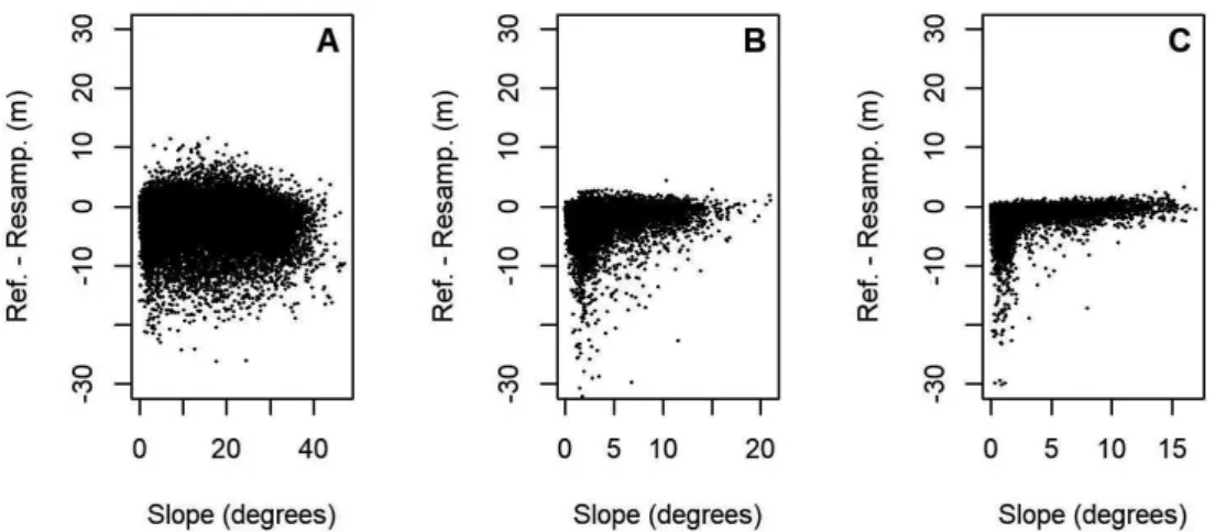 Figure 5. Difference between the digital terrain model (DTM) derived from the original cloud (Ref ) and the resampled (Resamp) clouds as a function of slope in three  study areas in the Brazilian Amazon