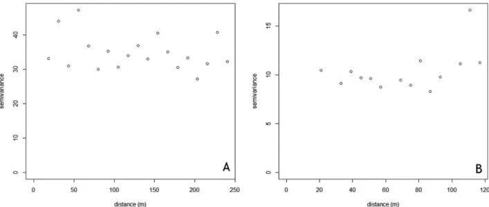 Figure S3. Semivariogram graphics (prior to removal of outliers) of organic matter values in soil samples from two study areas, DU2 (A) and DU3 (B), in agroforestry  systems containing oil palm plantations in Tomé-Açu, Pará, Brazil.