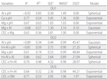 Table 3. Parameters and adjusted models of semivariograms in three study areas  (DU1, DU2 and DU3) in agroforestry systems containing oil palm plantations in  Tomé-Açu, Pará, Brazil.