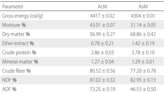 Table 3. Means of performance parameters (N = 8 replicates per treatment) of  slow-growing broilers in the initial phase (1 to 28 days) submitted to different  treatments of inclusion of açaí seed bran in their diet