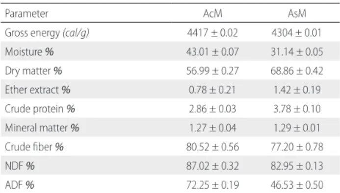 Table 3. Means of performance parameters (N = 8 replicates per treatment) of  slow-growing broilers in the initial phase (1 to 28 days) submitted to different  treatments of inclusion of açaí seed bran in their diet