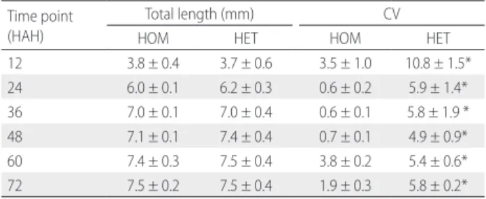 Table 2. Body size data of Brycon amazonicus larvae used in Experiment II. Total  length and coefficient of variation (CV) in total length among experimental groups  in two treatments (homogeneous body size, HOM, and heterogeneous body size,  HET) at diffe