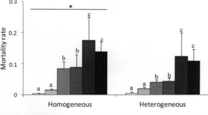 Figure 4. Mortality rates of Brycon amazonicus larvae in homogeneous sized and  heterogeneous sized groups at different time points of larval development