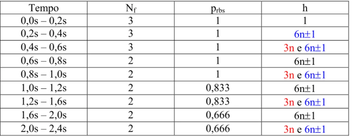 Tabela 4.4 – Parâmetros de simulação que variam ao longo do tempo. 