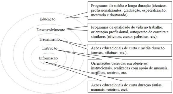 Figura 1 – Relação entre conceitos e ações educacionais associadas   Fonte: Adaptação da Figura de Vargas e Abbad, (2006, p