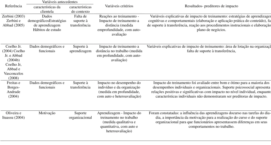 Tabela 1- Continuação Resultados de Pesquisas Nacionais que Estudaram Transferência ou Impacto de Treinamento como Variável Critério