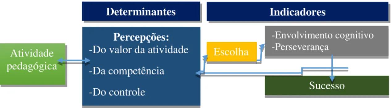 FIGURA 2: A dinâmica motivacional do aluno segundo  Viau (1998).