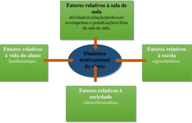 FIGURA 3:  Fatores que influenciam a dinâmica motivacional do aluno (VIAU, 2004).  