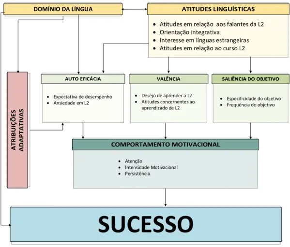 FIGURA 4 - Modelo de Gardner e Tremblay (1995) adaptado por Dornyei (2001, p.54). Tradução nossa.