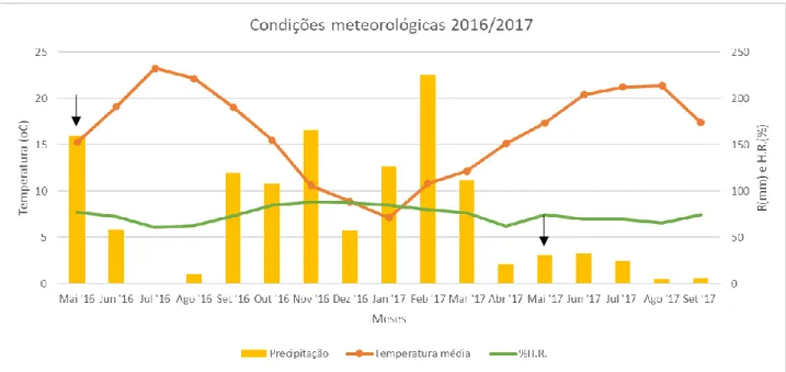 Figura  10.  Condições  meteorológicas  relativas  ao  ano  de  2016  e  2017.  Estação  meteorológica  de  Ganfei