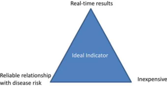 Fig. 2. Conceptual triangle for ideal characteristics of an indicator organism used for the ﬁrst tier of screening sand quality at beaches.