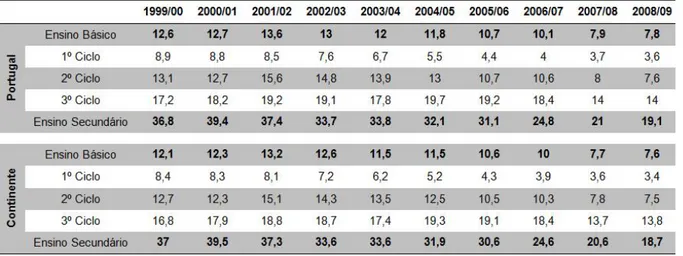 Tabela 1. Taxa de retenção e desistência nos ensinos básico e secundário, por nível de ensino, em Portugal e no Continente (1999/00 - 2008/09).