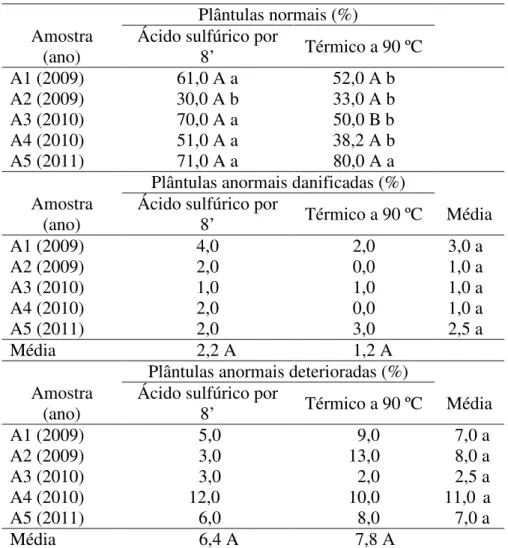 Tabela 2. Percentuais de plântulas normais e anormais de Bowdichia  virgilioides Kunth