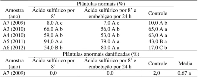 Tabela 6. Percentuais de plântulas normais, anormais danificadas e anormais deterioradas  de  Bowdichia  virgilioides  Kunth