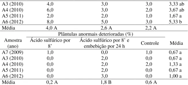 Tabela  6.  Percentuais  de  plântulas  normais,  anormais  danificadas  e  anormais  deterioradas  de  Bowdichia  virgilioides  Kunth