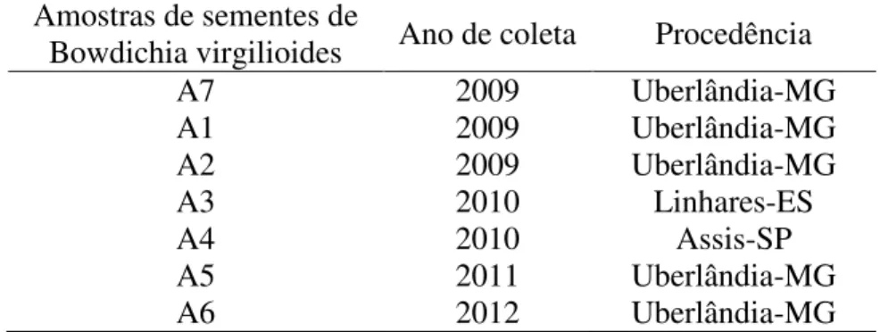 Tabela 1. Ano de coleta e procedência das amostras de sementes de  Bowdichia virgilioides Kunth