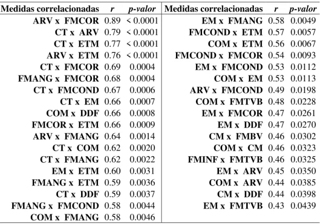 Tabela 2. Medidas das hemimandíbulas de Chrysocyon brachyurus (n = 22) que apresentaram  correlação linear significativa (p &lt; 0,05) entre si