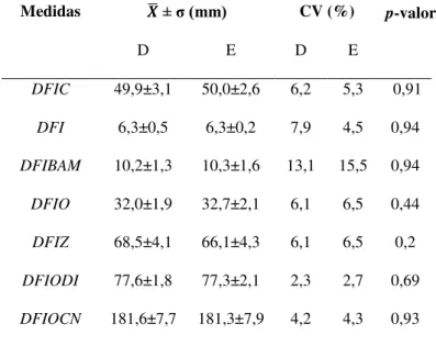 Tabela  1.  Morfometria  do  forame  infraorbital  (n=22)  de  C.  brachyurus.  Média  aritmética  (  ̅ ,  desvio  padrão  (σ),  coeficiente  de  variação  (CV)  e  valor  de  p  no  teste -t  de  comparação das médias entre antímeros direito (D) e esquerd