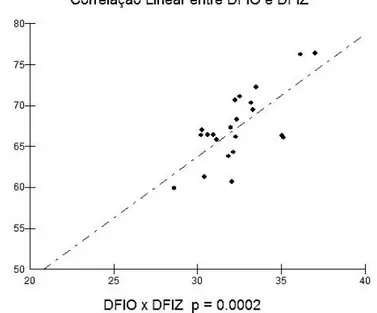 Figura  4.  Correlação  linear  de  Pearson  entre  DFIO  e  DFIZ,  mostrando  uma  reta  ascendente.