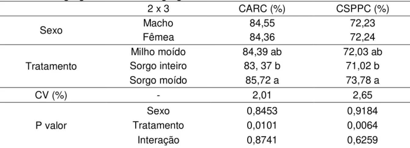 Tabela  5-  Rendimento  de  carcaça  (CARC  %)  e  rendimento  de  carcaça  sem  pés,  pescoço e cabeça (CSPPC %) de frangos de corte machos e fêmeas aos  42  dias  de  idade  alimentados  com  ração  à  base  de  milho  grão  moído,  sorgo grão inteiro e 