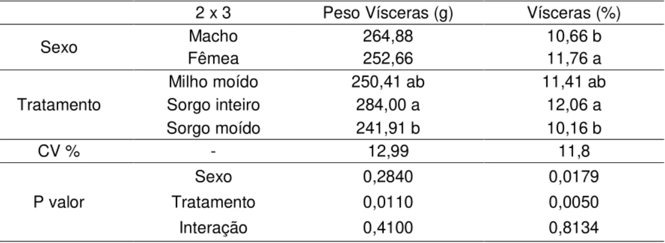 Tabela 6- Peso médio absoluto das vísceras e peso relativo de vísceras de frangos  de corte machos e fêmeas aos 42 dias de idade alimentados com ração à  base de milho grão moído, sorgo grão inteiro e sorgo grão moído