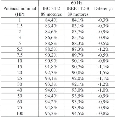 Tabela 2.1: Comparac¸˜ao do rendimento entre os padr˜oes IEEE 112-B e IEC 34-2.