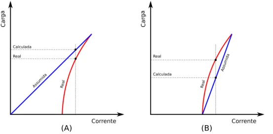 Figura 2.3: Curva de corrente em func¸˜ao da carga real e assumida.