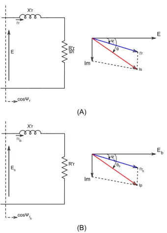 Figura 3.4: (A) Malha do circuito equivalente do para as condic¸˜oes nominais; (B) Malha do circuito equivalente do rotor para a condic¸˜ao de rotor bloqueado