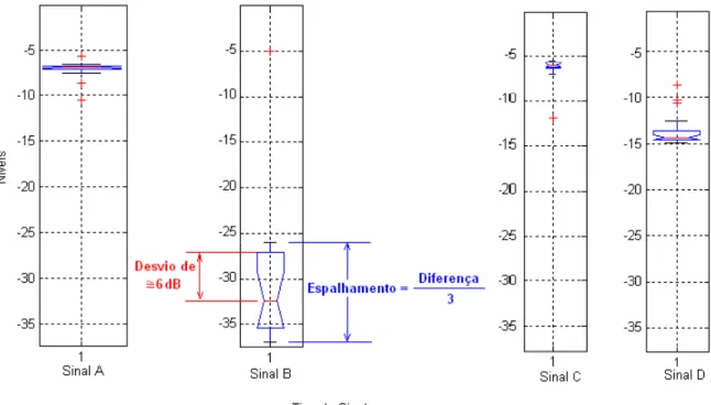 Figura 5.25. Exemplo de Gráficos “Boxplot” para determinação dos limites da função   gaussiana