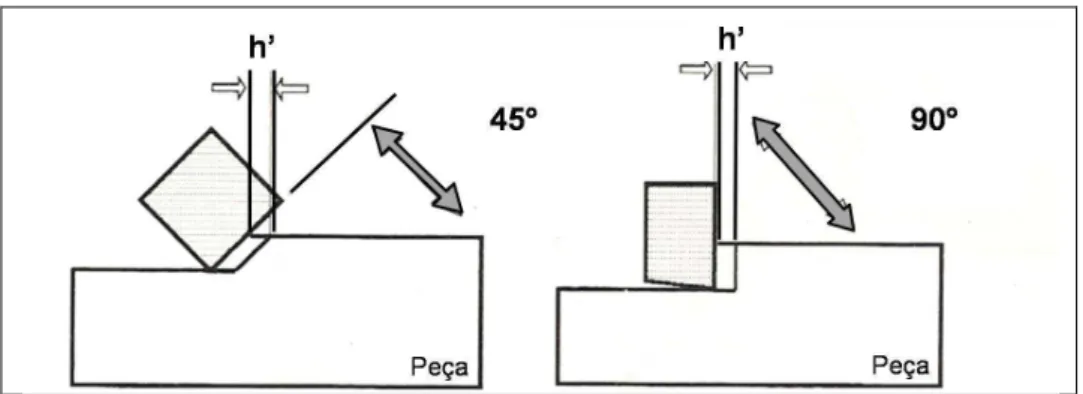 Figura  2.3  –  Esquema  da  variação  da  espessura  do  cavaco  de  acordo  com  o  ângulo  de  posição da ferramenta (EDWARDS, 1993)