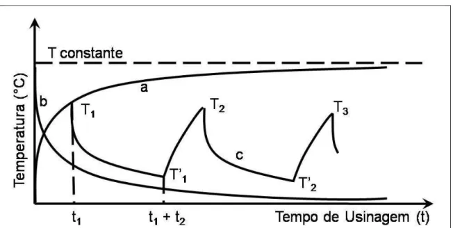 Figura  2.12  –  Variação  cíclica  da  temperatura  de  corte  no  processo  de  corte  descontínuo  (PALMAI, 1987)