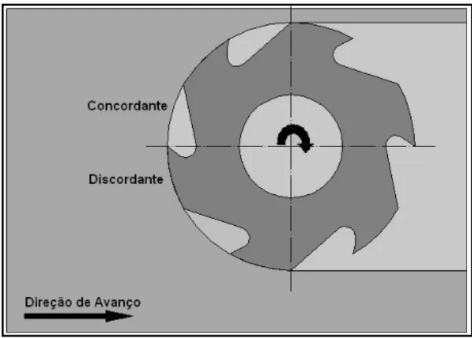 Figura 2.13 – Ocorrência de corte concordante e discordante simultaneamente em uma  operação de fresamento frontal simétrico em relação à peça