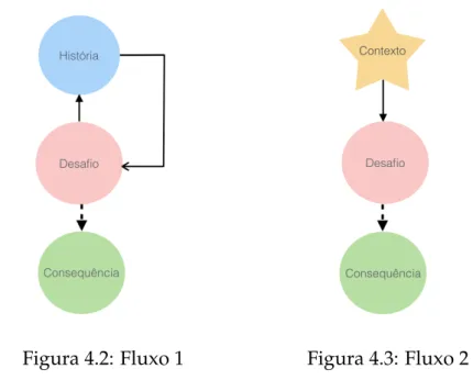 Figura 4.2: Fluxo 1 Figura 4.3: Fluxo 2