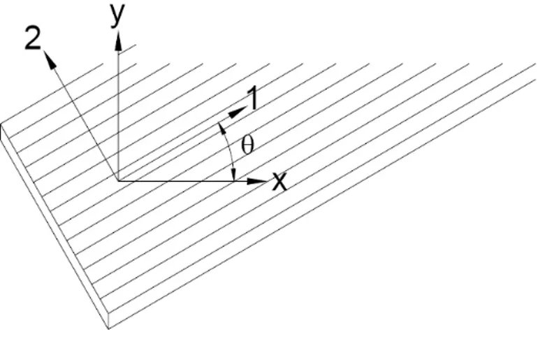 Figura 2.4 -  Vista de uma lâmina com orientação arbitrária  θ  segundo o eixo de referência x-y  (adaptado de DA ROCHA, 1999)