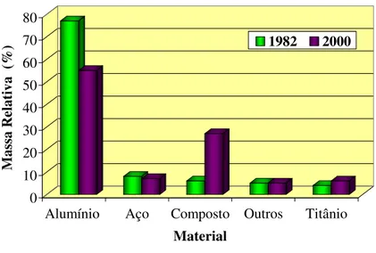 Figura 2.10 -   Evolução da massa relativa dos principais materiais utilizados em estruturas  aeronáuticas