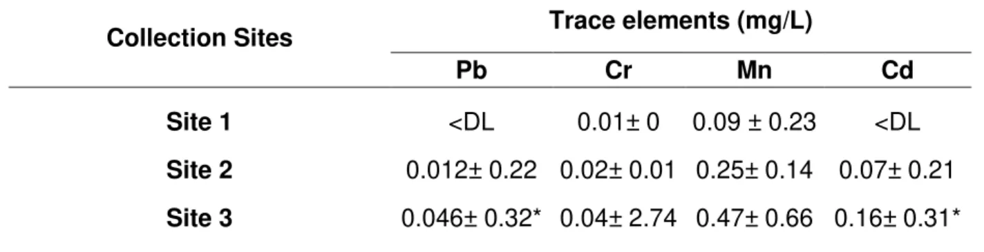 Table 2. Trace elements frequency of Paranaíba River basin sites (S1, S2 and S3). 