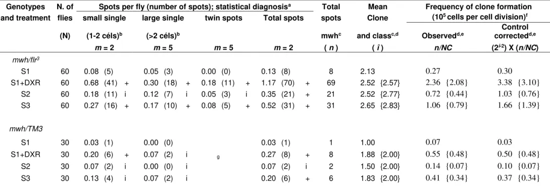 Table 4. Frequency of mutants spots observed in the marked trans-heterozygotes descendants (MH) of Drosophila melanogaster  derived from the standard cross (ST) treated with surface water samples from the Paranaíba River basin sites