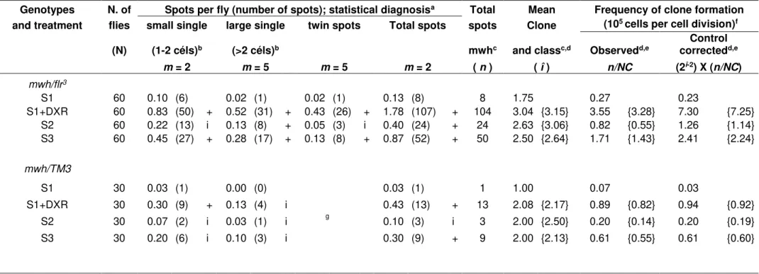 Table 5. Frequency of mutants spots observed in the marked trans-heterozygotes descendants (MH) of Drosophila melanogaster  derived from the bioactivation cross (HB) treated with surface water samples from the Paranaíba River basin sites